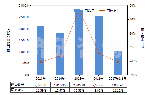 2013-2017年6月中國(guó)苯甲酸及其鹽和酯(HS29163100)進(jìn)口量及增速統(tǒng)計(jì)